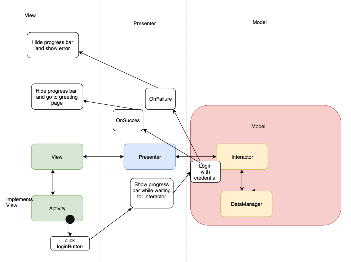 Login event diagram