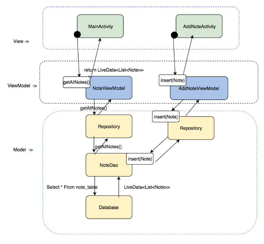 MVVM event diagram