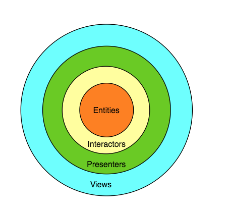 Clean architecture diagram